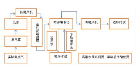 實(shí)驗(yàn)室廢氣凈化流程圖